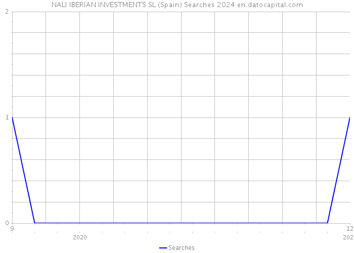 NALI IBERIAN INVESTMENTS SL (Spain) Searches 2024 
