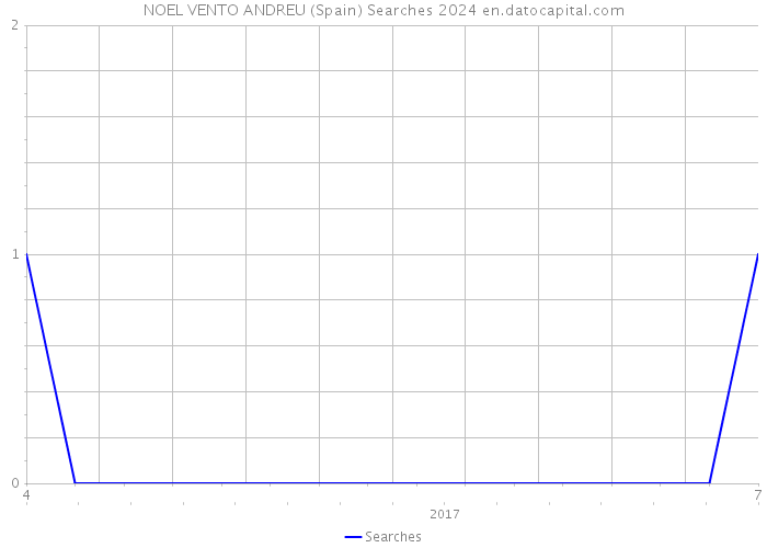 NOEL VENTO ANDREU (Spain) Searches 2024 