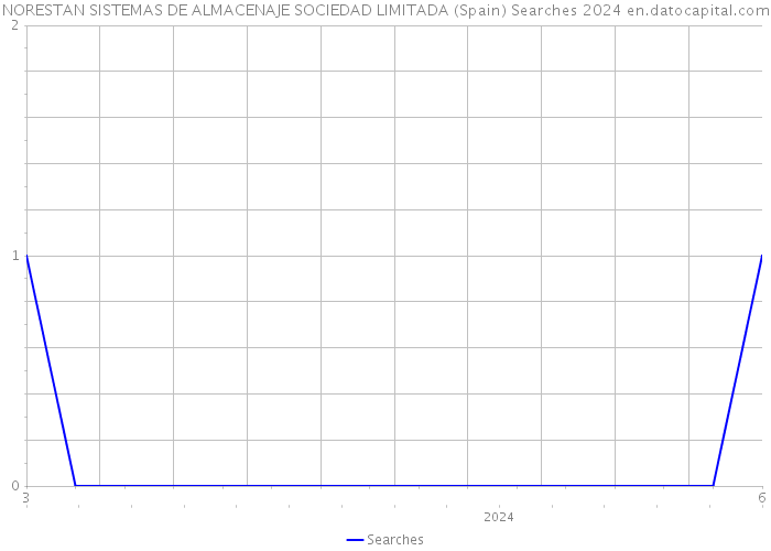 NORESTAN SISTEMAS DE ALMACENAJE SOCIEDAD LIMITADA (Spain) Searches 2024 