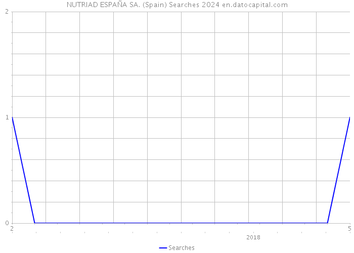NUTRIAD ESPAÑA SA. (Spain) Searches 2024 