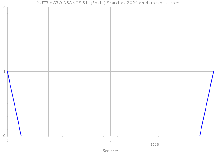 NUTRIAGRO ABONOS S.L. (Spain) Searches 2024 