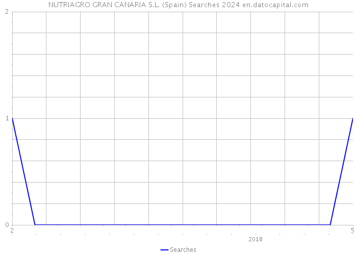 NUTRIAGRO GRAN CANARIA S.L. (Spain) Searches 2024 