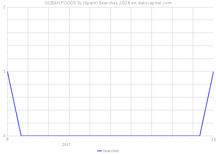 OCEAN FOODS SL (Spain) Searches 2024 