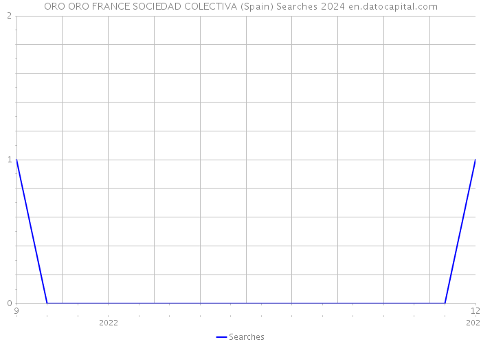 ORO ORO FRANCE SOCIEDAD COLECTIVA (Spain) Searches 2024 
