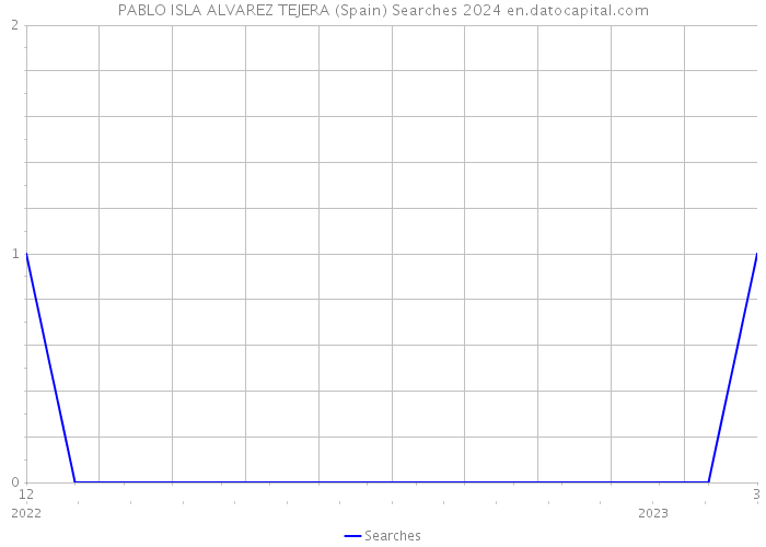 PABLO ISLA ALVAREZ TEJERA (Spain) Searches 2024 
