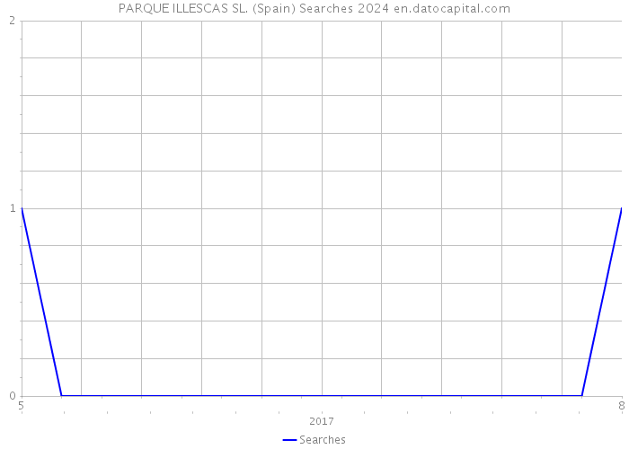 PARQUE ILLESCAS SL. (Spain) Searches 2024 