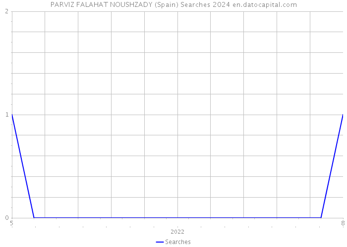 PARVIZ FALAHAT NOUSHZADY (Spain) Searches 2024 