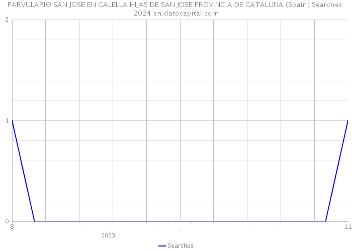 PARVULARIO SAN JOSE EN CALELLA HIJAS DE SAN JOSE PROVINCIA DE CATALUNA (Spain) Searches 2024 