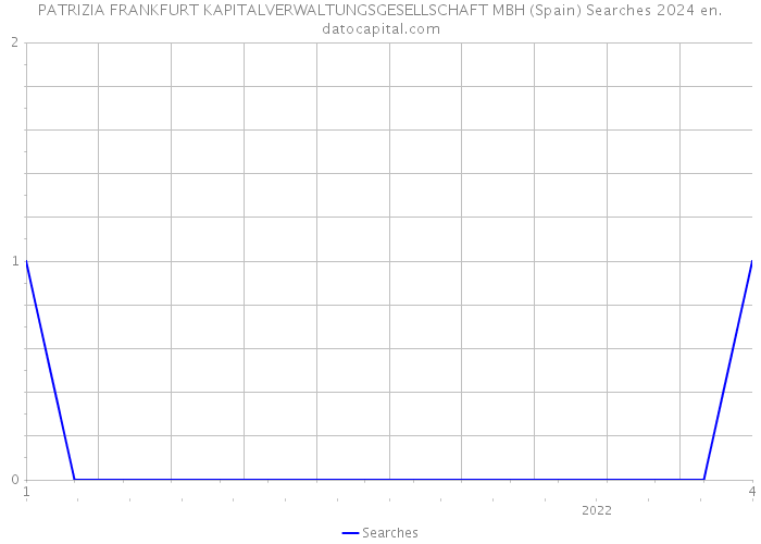 PATRIZIA FRANKFURT KAPITALVERWALTUNGSGESELLSCHAFT MBH (Spain) Searches 2024 