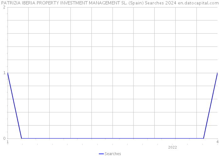 PATRIZIA IBERIA PROPERTY INVESTMENT MANAGEMENT SL. (Spain) Searches 2024 