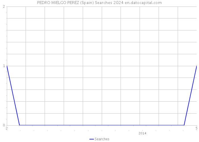 PEDRO MIELGO PEREZ (Spain) Searches 2024 