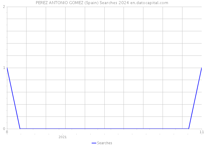 PEREZ ANTONIO GOMEZ (Spain) Searches 2024 