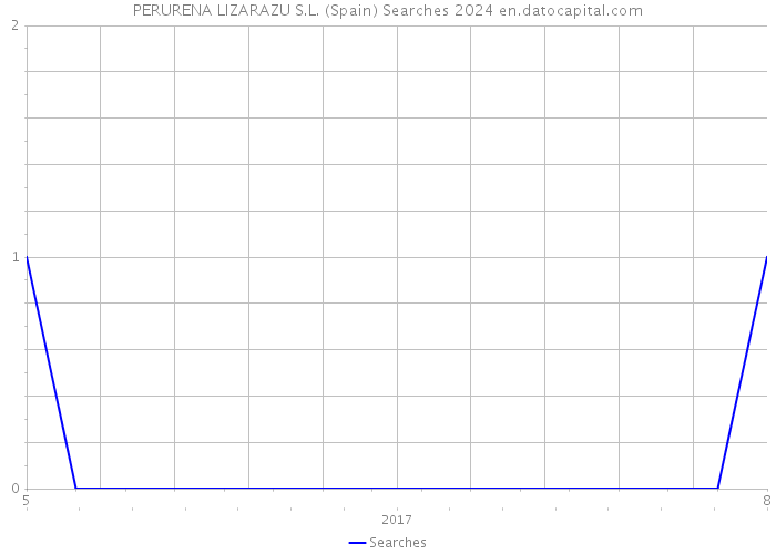 PERURENA LIZARAZU S.L. (Spain) Searches 2024 