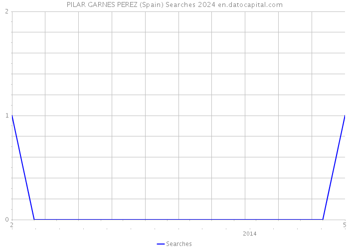 PILAR GARNES PEREZ (Spain) Searches 2024 