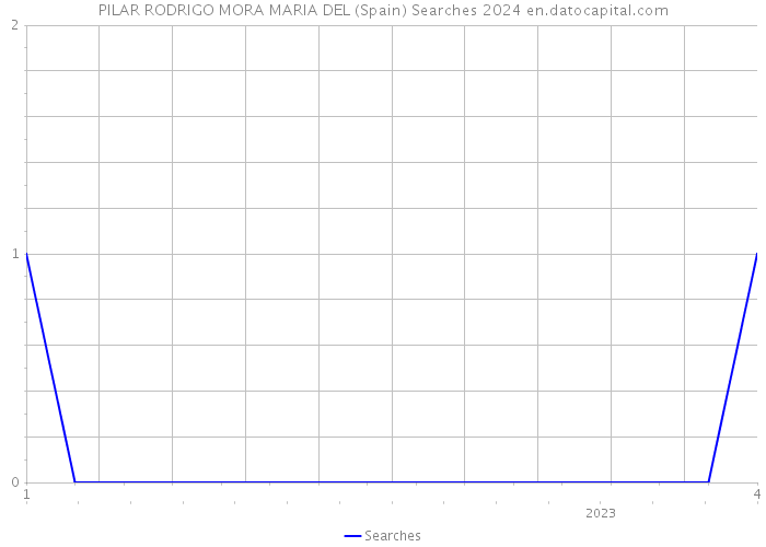 PILAR RODRIGO MORA MARIA DEL (Spain) Searches 2024 