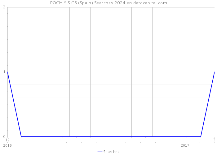 POCH Y S CB (Spain) Searches 2024 