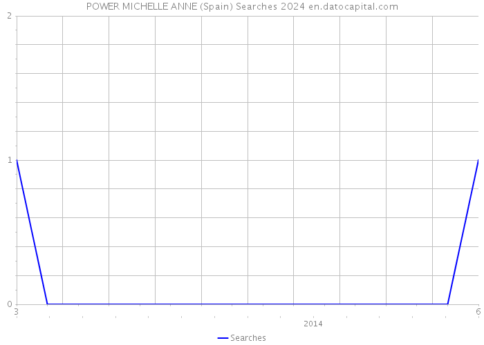 POWER MICHELLE ANNE (Spain) Searches 2024 