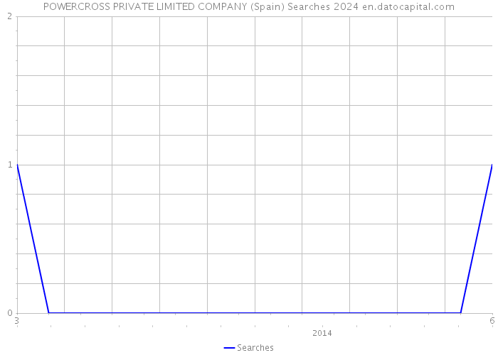 POWERCROSS PRIVATE LIMITED COMPANY (Spain) Searches 2024 