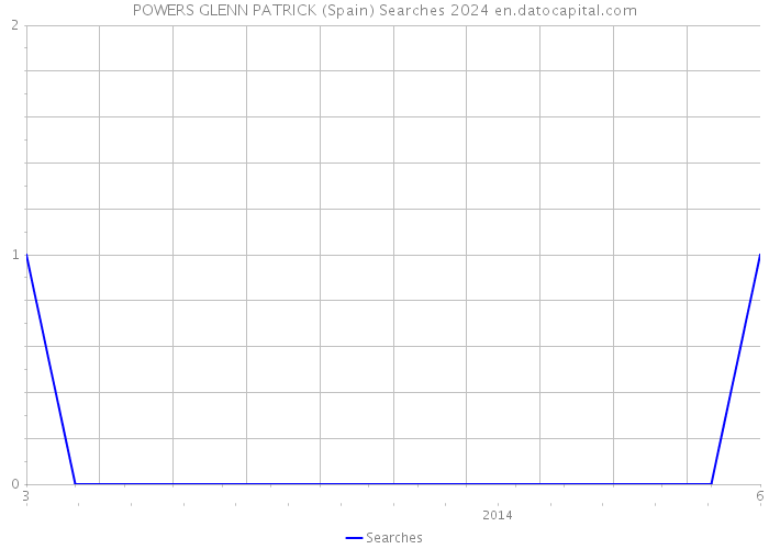 POWERS GLENN PATRICK (Spain) Searches 2024 