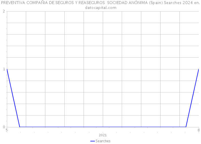 PREVENTIVA COMPAÑIA DE SEGUROS Y REASEGUROS SOCIEDAD ANÓNIMA (Spain) Searches 2024 