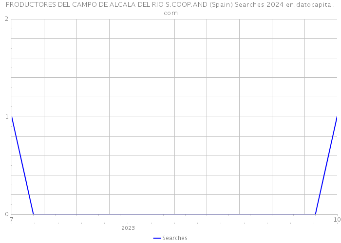 PRODUCTORES DEL CAMPO DE ALCALA DEL RIO S.COOP.AND (Spain) Searches 2024 