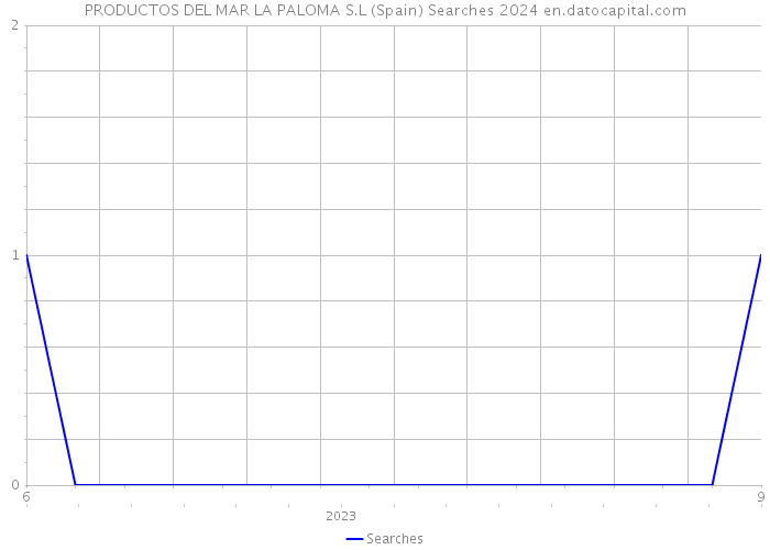 PRODUCTOS DEL MAR LA PALOMA S.L (Spain) Searches 2024 
