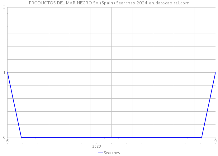 PRODUCTOS DEL MAR NEGRO SA (Spain) Searches 2024 