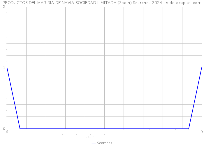 PRODUCTOS DEL MAR RIA DE NAVIA SOCIEDAD LIMITADA (Spain) Searches 2024 
