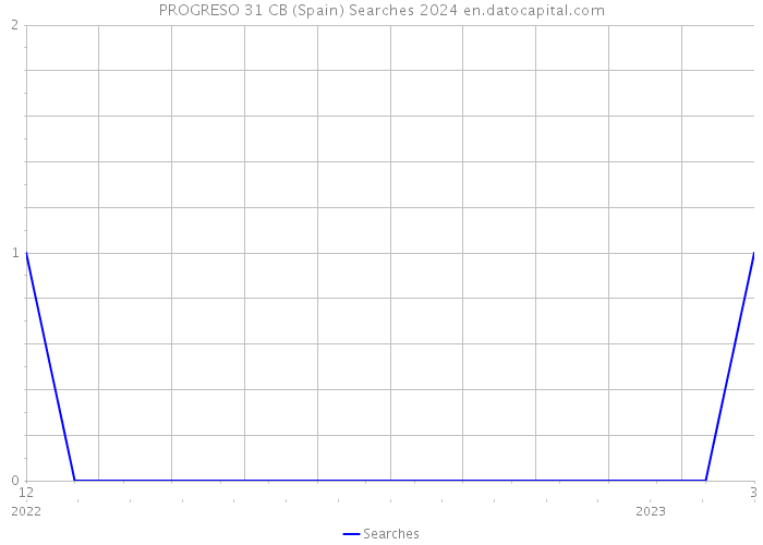 PROGRESO 31 CB (Spain) Searches 2024 