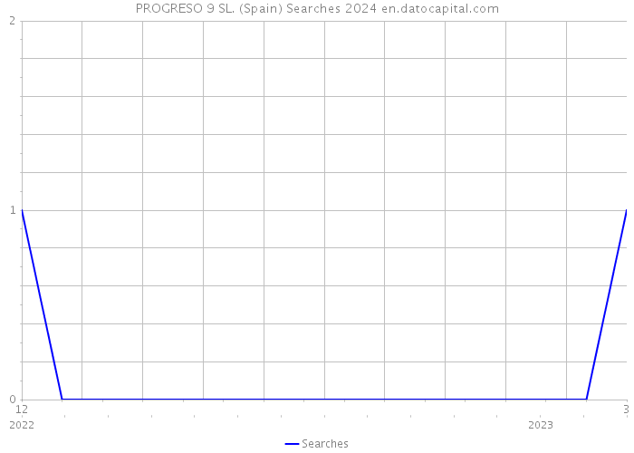 PROGRESO 9 SL. (Spain) Searches 2024 