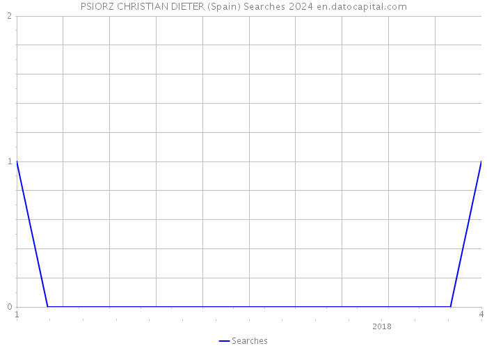 PSIORZ CHRISTIAN DIETER (Spain) Searches 2024 