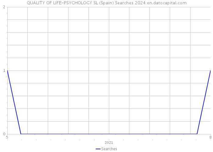 QUALITY OF LIFE-PSYCHOLOGY SL (Spain) Searches 2024 