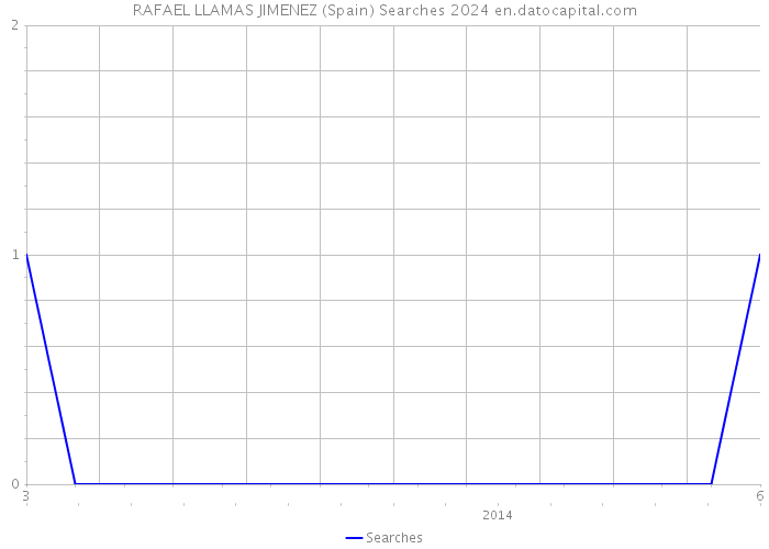 RAFAEL LLAMAS JIMENEZ (Spain) Searches 2024 