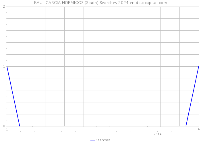 RAUL GARCIA HORMIGOS (Spain) Searches 2024 