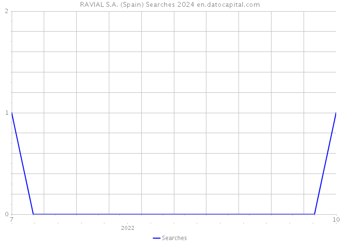 RAVIAL S.A. (Spain) Searches 2024 