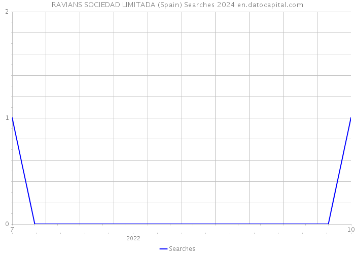 RAVIANS SOCIEDAD LIMITADA (Spain) Searches 2024 