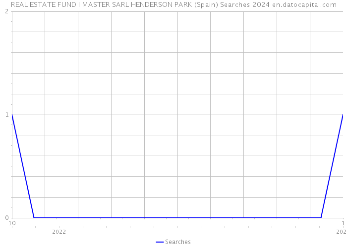 REAL ESTATE FUND I MASTER SARL HENDERSON PARK (Spain) Searches 2024 