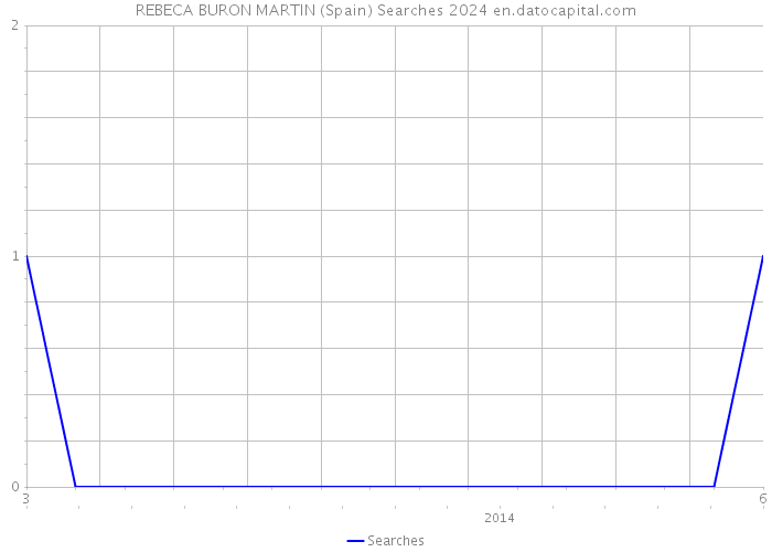 REBECA BURON MARTIN (Spain) Searches 2024 