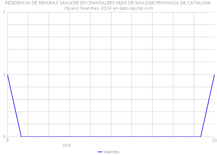 RESIDENCIA DE SENORAS SAN JOSE EN GRANOLLERS HIJAS DE SAN JOSE PROVINCIA DE CATALUNA (Spain) Searches 2024 