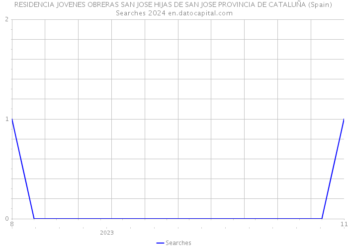 RESIDENCIA JOVENES OBRERAS SAN JOSE HIJAS DE SAN JOSE PROVINCIA DE CATALUÑA (Spain) Searches 2024 