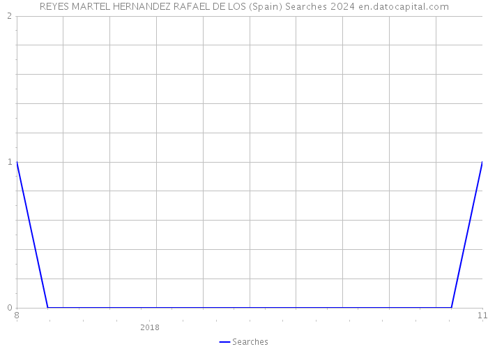 REYES MARTEL HERNANDEZ RAFAEL DE LOS (Spain) Searches 2024 