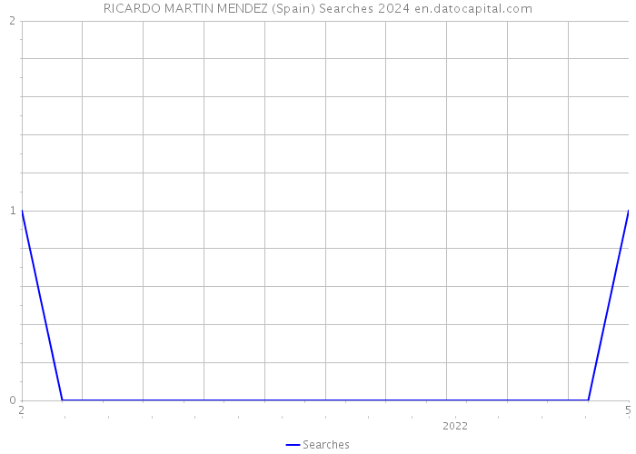 RICARDO MARTIN MENDEZ (Spain) Searches 2024 