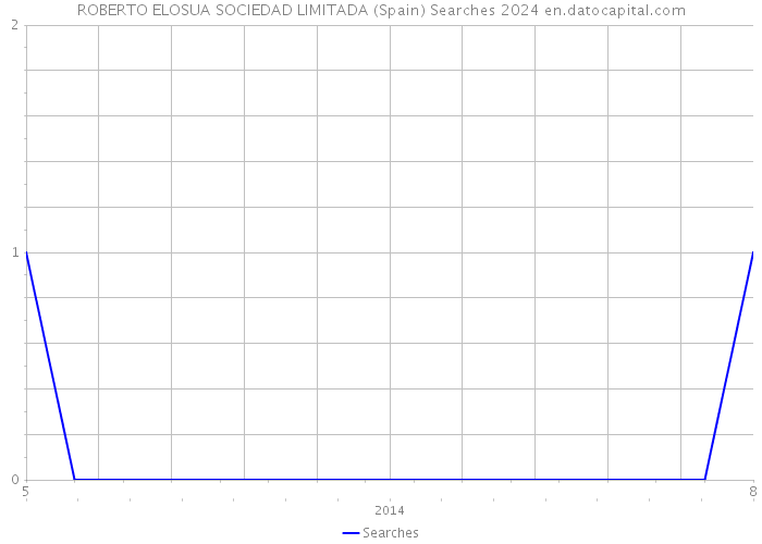 ROBERTO ELOSUA SOCIEDAD LIMITADA (Spain) Searches 2024 