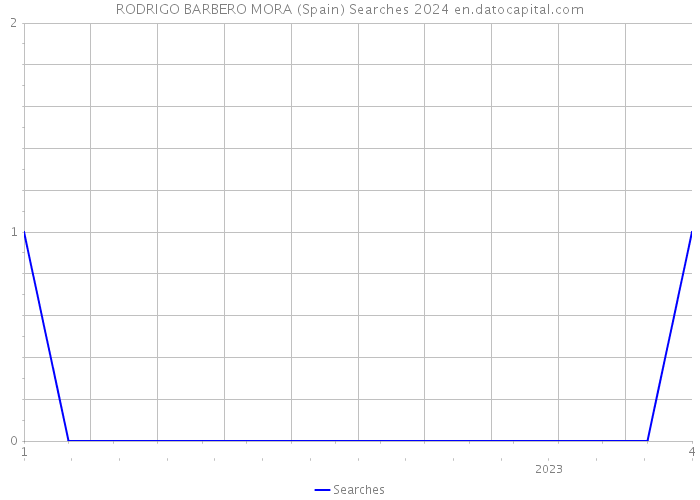 RODRIGO BARBERO MORA (Spain) Searches 2024 
