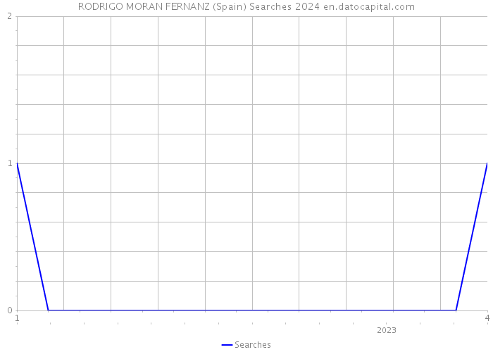 RODRIGO MORAN FERNANZ (Spain) Searches 2024 