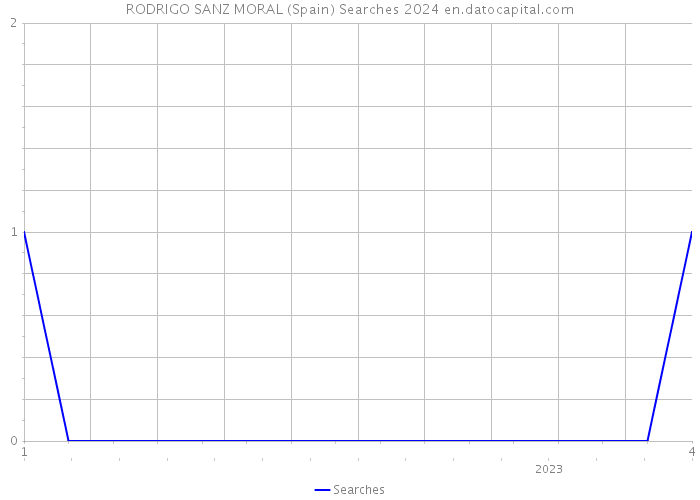 RODRIGO SANZ MORAL (Spain) Searches 2024 