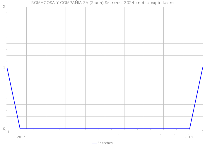 ROMAGOSA Y COMPAÑIA SA (Spain) Searches 2024 