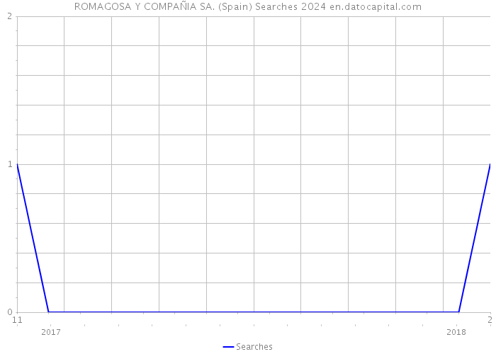 ROMAGOSA Y COMPAÑIA SA. (Spain) Searches 2024 