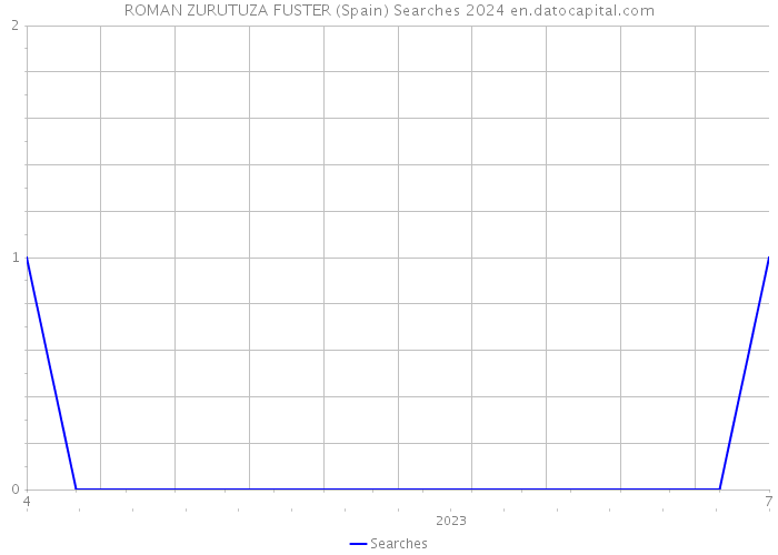 ROMAN ZURUTUZA FUSTER (Spain) Searches 2024 