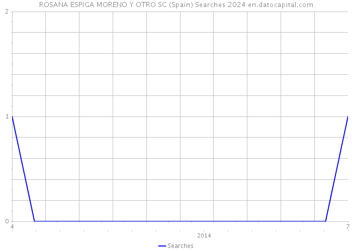 ROSANA ESPIGA MORENO Y OTRO SC (Spain) Searches 2024 